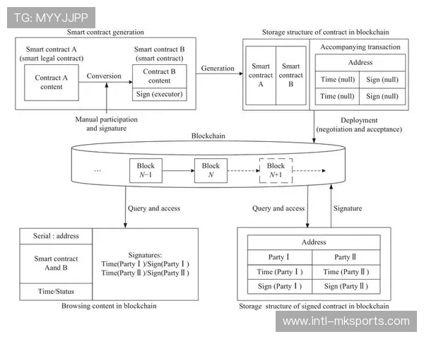 智能合约自动执行数据使用协议，提高效率